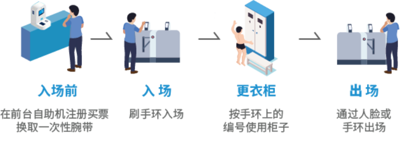 智慧場館系統(tǒng)，智能化場館運營，5G游泳場館系統(tǒng)