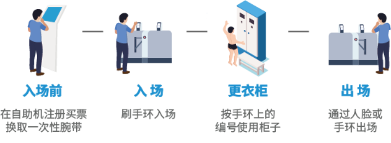 智慧場館系統(tǒng)，智能化場館運營，5G游泳場館系統(tǒng)